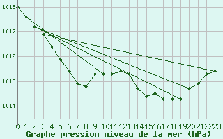 Courbe de la pression atmosphrique pour La Beaume (05)