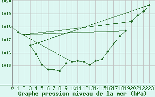 Courbe de la pression atmosphrique pour Constance (All)