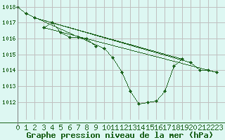 Courbe de la pression atmosphrique pour Elgoibar