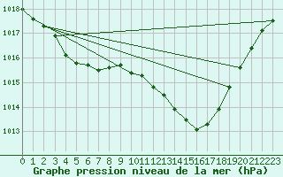 Courbe de la pression atmosphrique pour Sermange-Erzange (57)