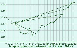 Courbe de la pression atmosphrique pour Bridel (Lu)