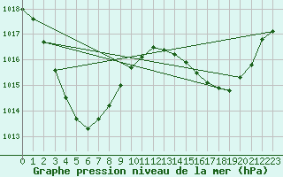 Courbe de la pression atmosphrique pour Camooweal