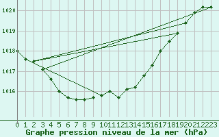 Courbe de la pression atmosphrique pour Anvers (Be)