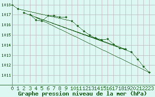 Courbe de la pression atmosphrique pour Larkhill