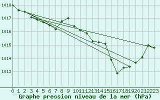 Courbe de la pression atmosphrique pour Adra