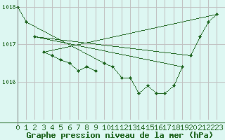 Courbe de la pression atmosphrique pour Odiham