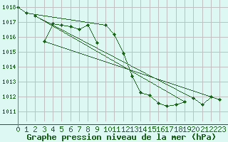 Courbe de la pression atmosphrique pour Calatayud