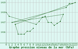 Courbe de la pression atmosphrique pour Valleroy (54)