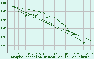 Courbe de la pression atmosphrique pour Lille (59)
