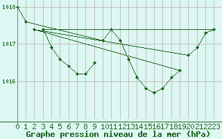 Courbe de la pression atmosphrique pour Cap Corse (2B)