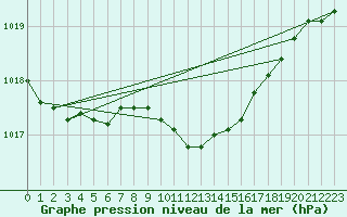 Courbe de la pression atmosphrique pour Ulm-Mhringen