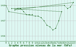 Courbe de la pression atmosphrique pour Ylivieska Airport