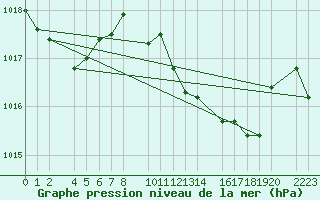 Courbe de la pression atmosphrique pour guilas