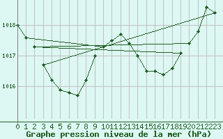 Courbe de la pression atmosphrique pour Biarritz (64)