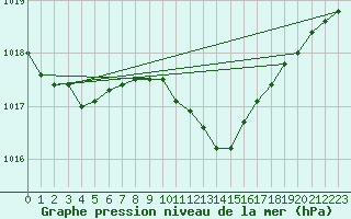 Courbe de la pression atmosphrique pour Straubing