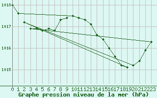 Courbe de la pression atmosphrique pour Pointe de Chassiron (17)