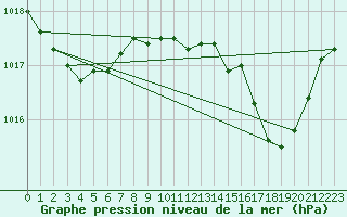 Courbe de la pression atmosphrique pour Calvi (2B)