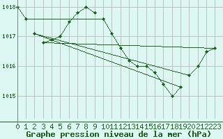 Courbe de la pression atmosphrique pour Huelva