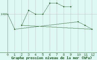 Courbe de la pression atmosphrique pour Seehausen