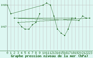 Courbe de la pression atmosphrique pour Pointe de Socoa (64)