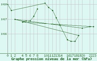 Courbe de la pression atmosphrique pour Porto Colom