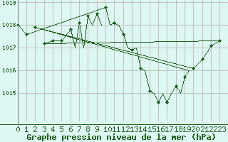 Courbe de la pression atmosphrique pour Badajoz / Talavera La Real