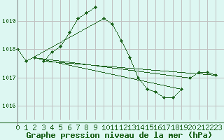 Courbe de la pression atmosphrique pour Castelln de la Plana, Almazora