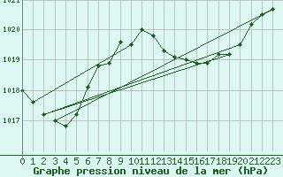 Courbe de la pression atmosphrique pour Mlaga, Puerto