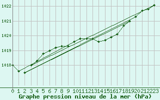 Courbe de la pression atmosphrique pour Sulina