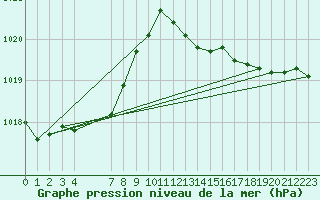 Courbe de la pression atmosphrique pour Coimbra / Cernache