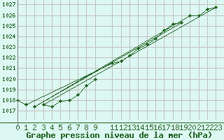 Courbe de la pression atmosphrique pour Chivenor