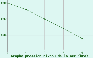 Courbe de la pression atmosphrique pour Hita