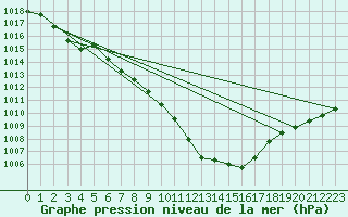 Courbe de la pression atmosphrique pour Weinbiet