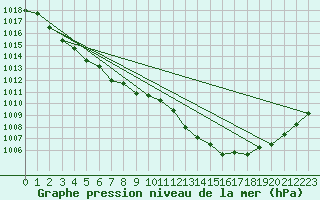 Courbe de la pression atmosphrique pour Ploumanac