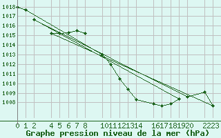 Courbe de la pression atmosphrique pour Bujarraloz