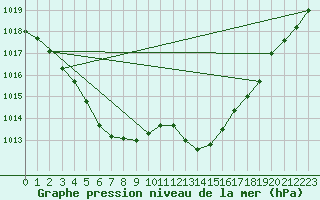 Courbe de la pression atmosphrique pour La Poblachuela (Esp)