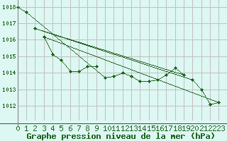 Courbe de la pression atmosphrique pour Paray-le-Monial - St-Yan (71)
