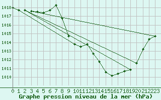 Courbe de la pression atmosphrique pour Tallard (05)