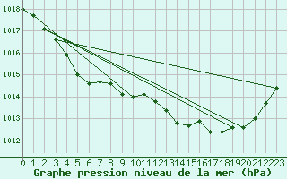 Courbe de la pression atmosphrique pour Saint-Jean-de-Liversay (17)