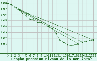 Courbe de la pression atmosphrique pour Orly (91)