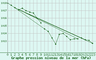 Courbe de la pression atmosphrique pour Gottfrieding