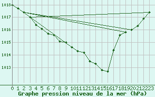 Courbe de la pression atmosphrique pour La Beaume (05)