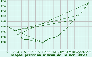 Courbe de la pression atmosphrique pour Koksijde (Be)