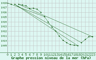 Courbe de la pression atmosphrique pour Guret Saint-Laurent (23)