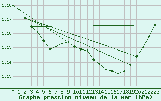 Courbe de la pression atmosphrique pour Istres (13)