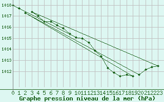 Courbe de la pression atmosphrique pour Brest (29)