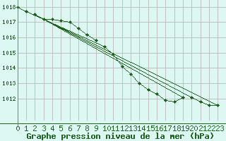 Courbe de la pression atmosphrique pour Pila