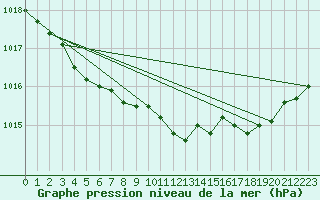 Courbe de la pression atmosphrique pour Calais / Marck (62)