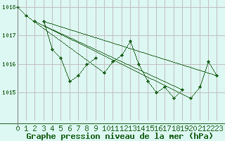 Courbe de la pression atmosphrique pour Istres (13)