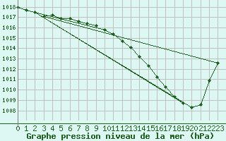 Courbe de la pression atmosphrique pour Dole-Tavaux (39)